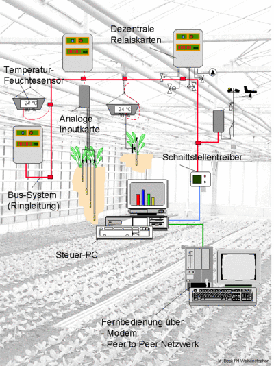 Abb. 1: Modularer Aufbau des KLIWADU-Systems Abb. 1: Modularer Aufbau des KLIWADU-Systems